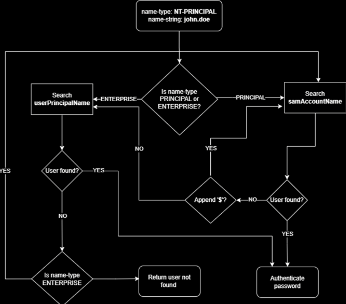 Simplified version of the algorithm